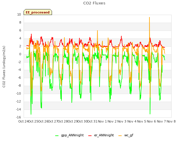 plot of CO2 Fluxes