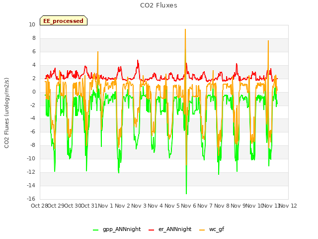 plot of CO2 Fluxes