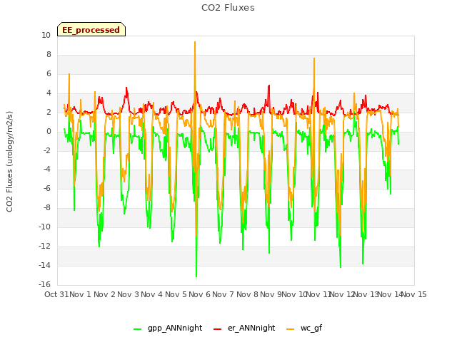 plot of CO2 Fluxes