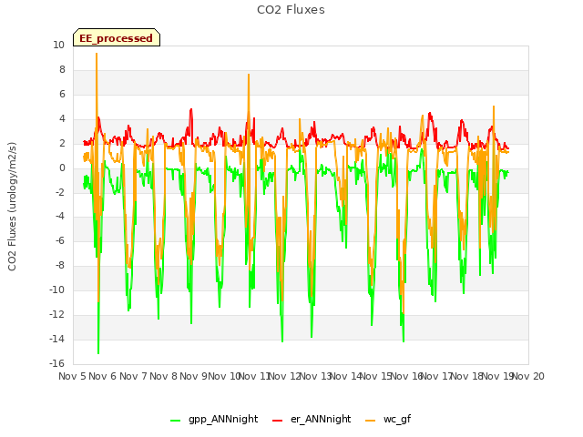 plot of CO2 Fluxes