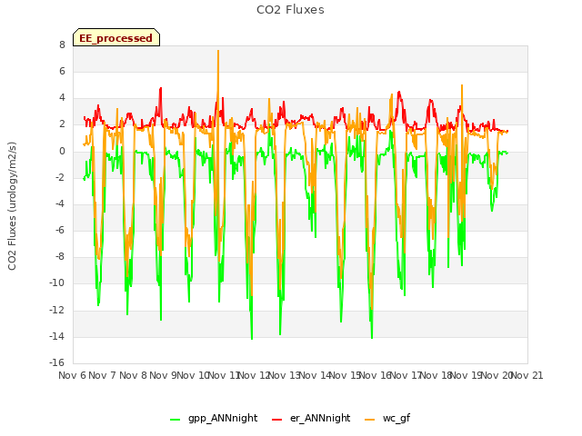 plot of CO2 Fluxes