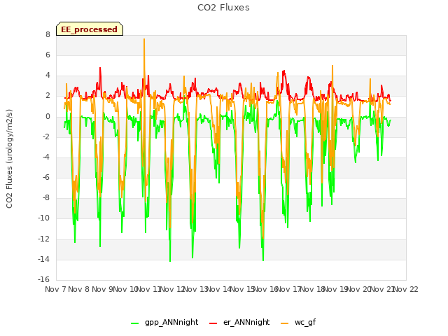 plot of CO2 Fluxes