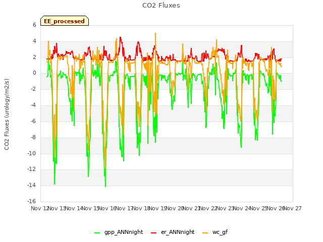 plot of CO2 Fluxes