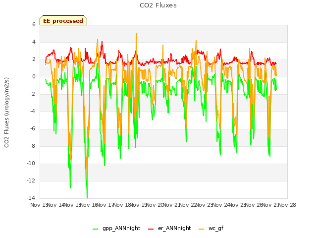 plot of CO2 Fluxes