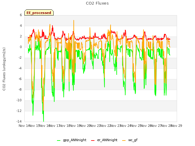 plot of CO2 Fluxes