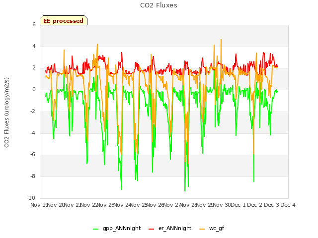 plot of CO2 Fluxes