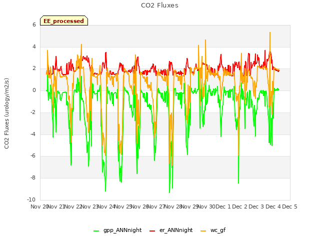 plot of CO2 Fluxes