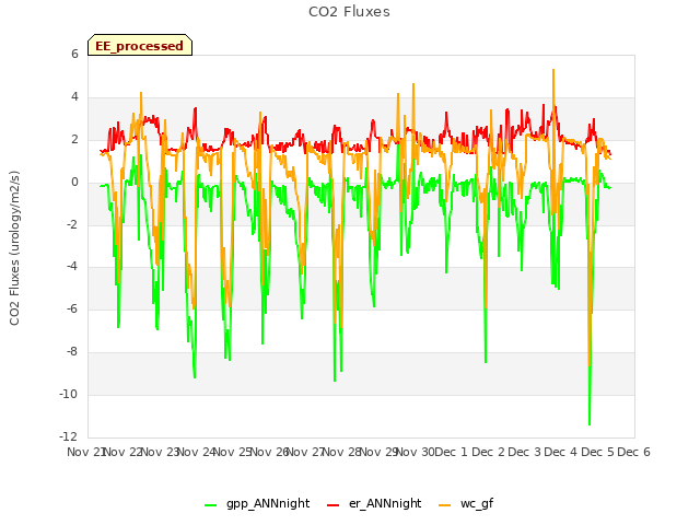 plot of CO2 Fluxes