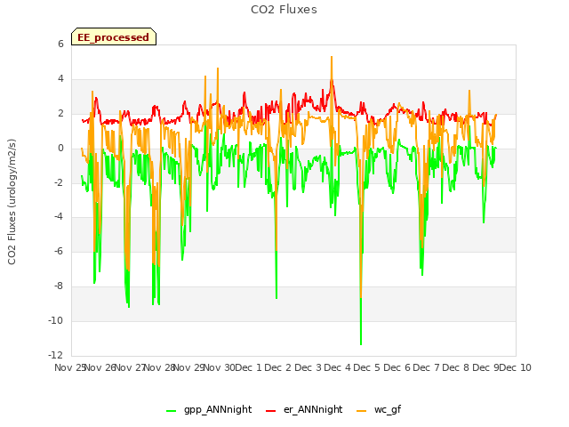 plot of CO2 Fluxes