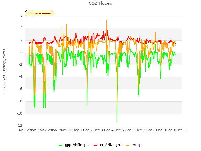 plot of CO2 Fluxes