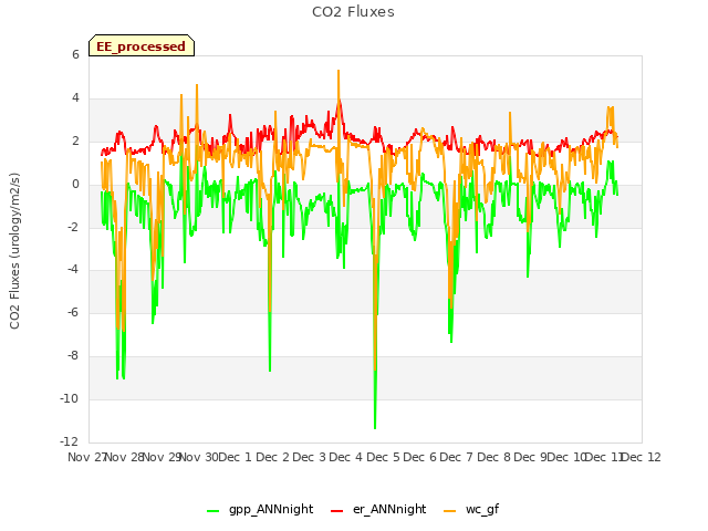 plot of CO2 Fluxes