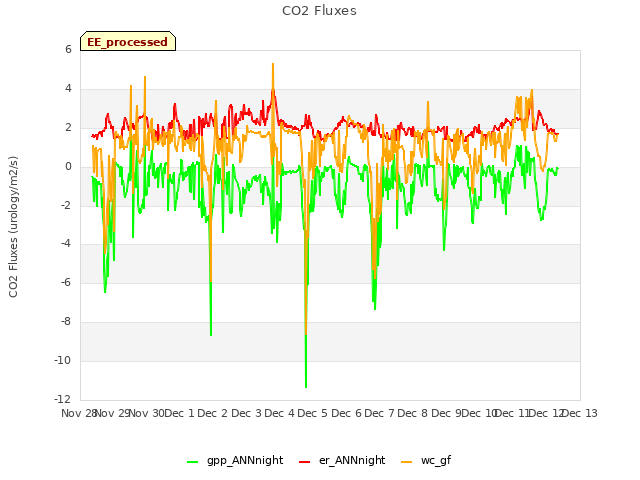 plot of CO2 Fluxes