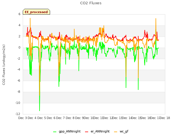 plot of CO2 Fluxes