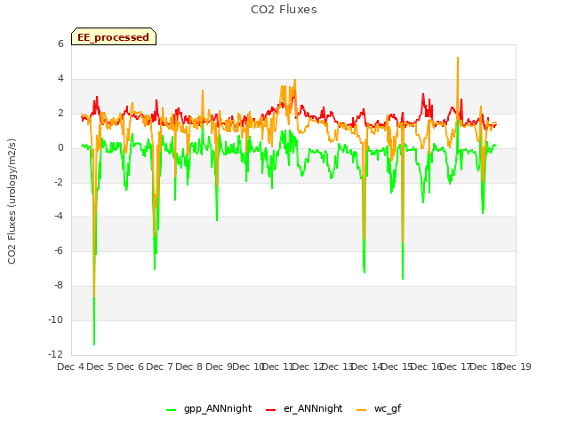 plot of CO2 Fluxes