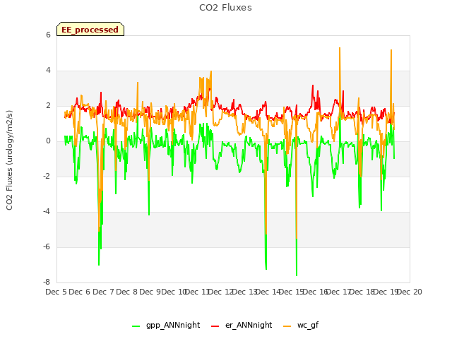 plot of CO2 Fluxes