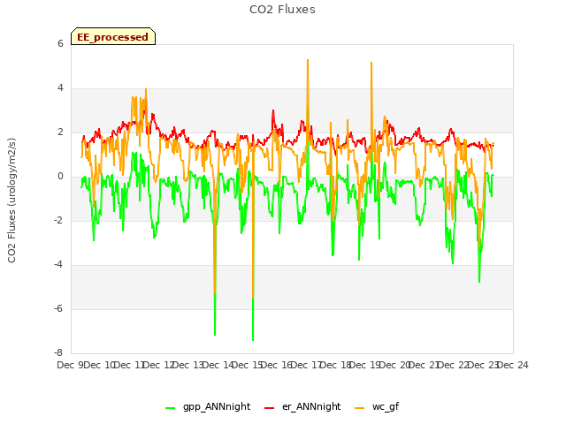 plot of CO2 Fluxes