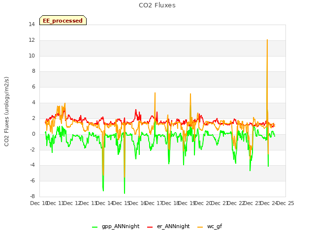 plot of CO2 Fluxes