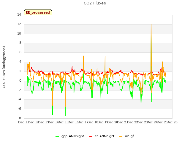 plot of CO2 Fluxes