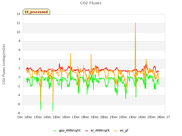 plot of CO2 Fluxes