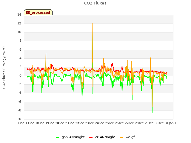 plot of CO2 Fluxes