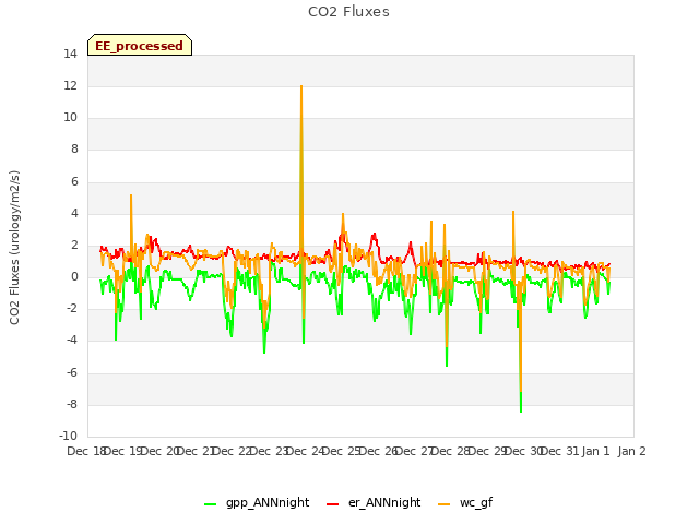 plot of CO2 Fluxes