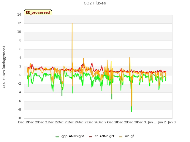 plot of CO2 Fluxes