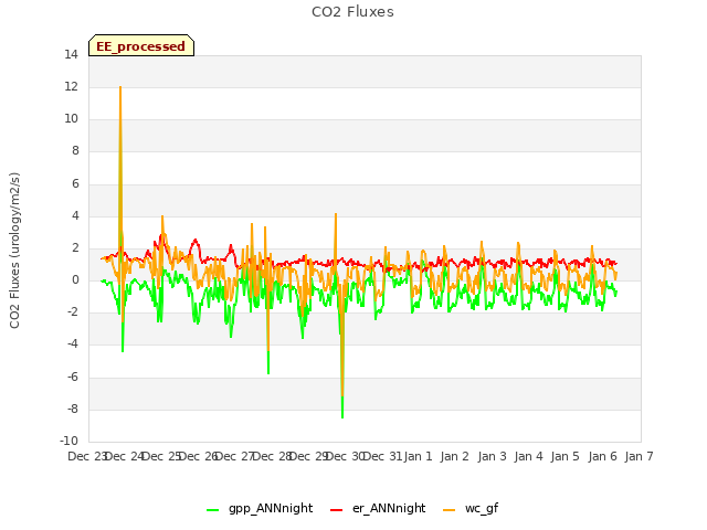 plot of CO2 Fluxes