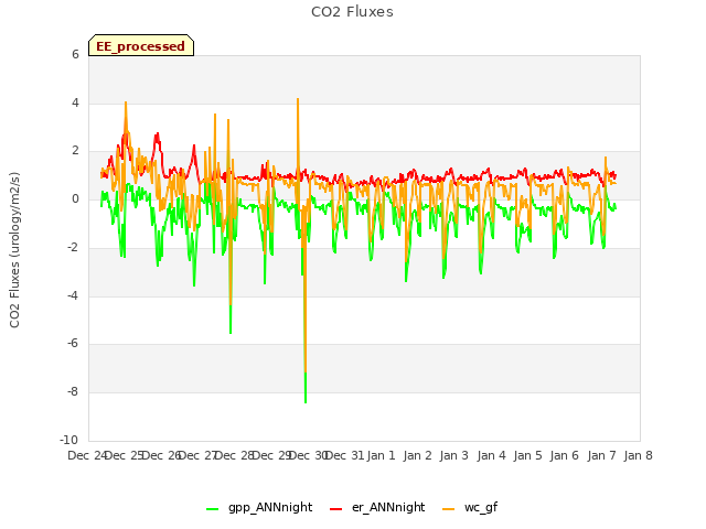 plot of CO2 Fluxes