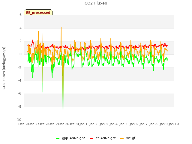 plot of CO2 Fluxes