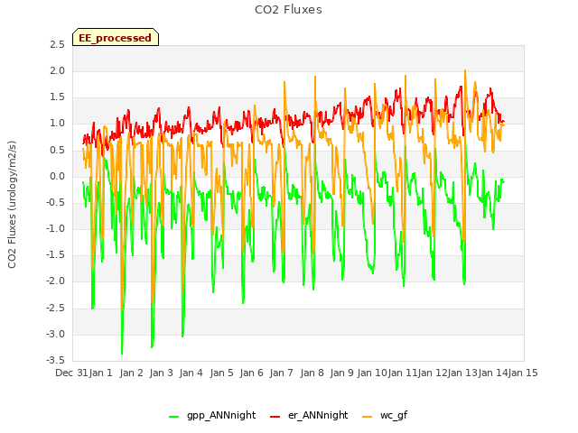 plot of CO2 Fluxes