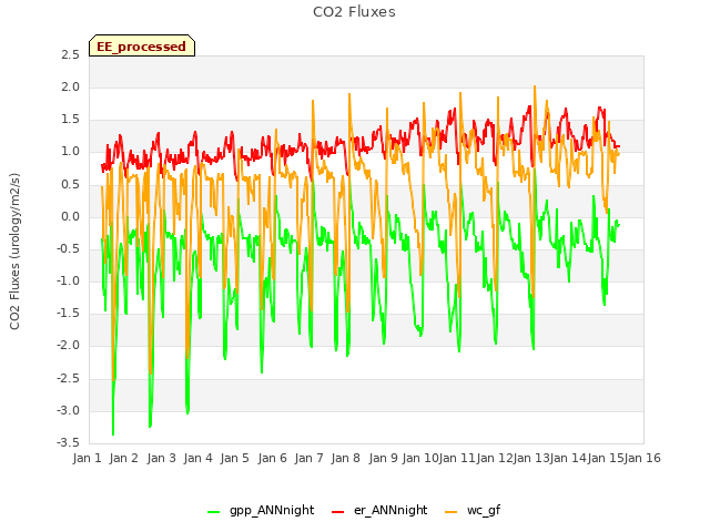 plot of CO2 Fluxes