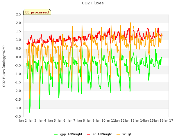 plot of CO2 Fluxes