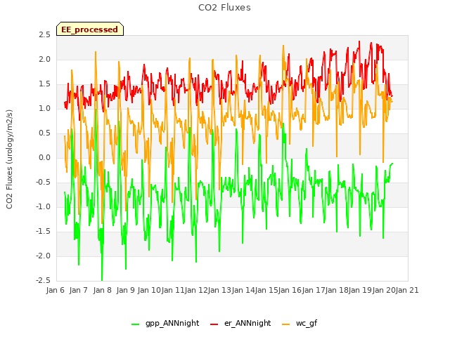 plot of CO2 Fluxes