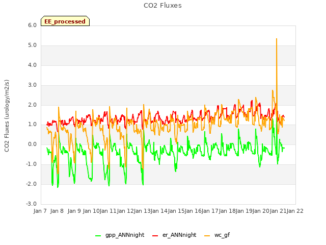 plot of CO2 Fluxes