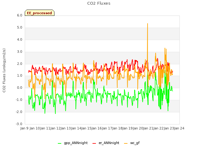 plot of CO2 Fluxes