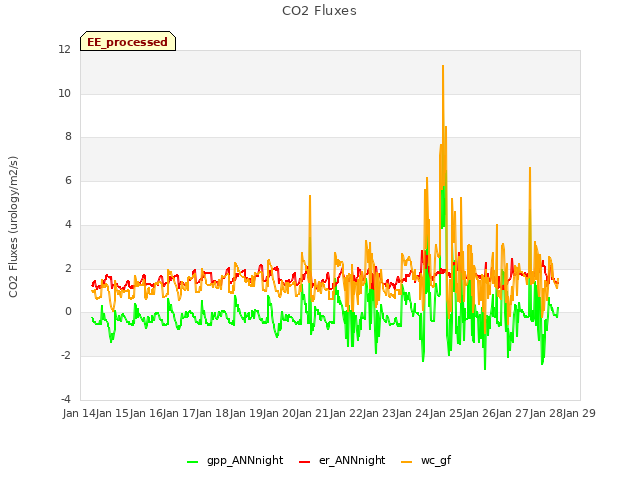 plot of CO2 Fluxes