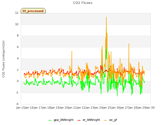 plot of CO2 Fluxes