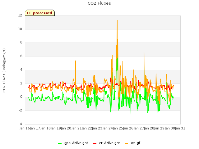 plot of CO2 Fluxes