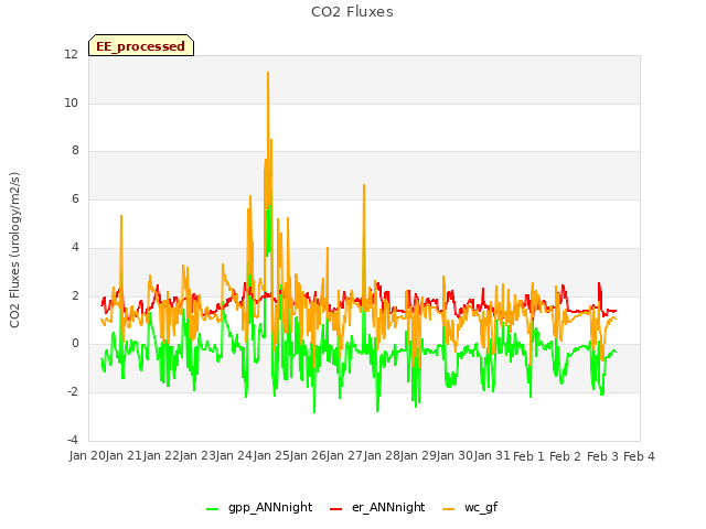 plot of CO2 Fluxes