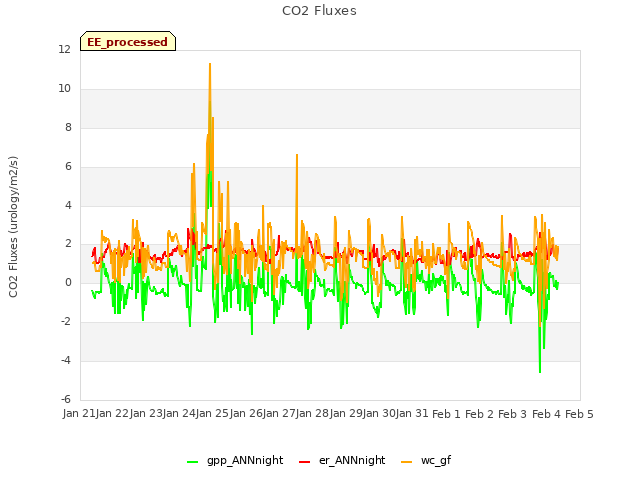 plot of CO2 Fluxes