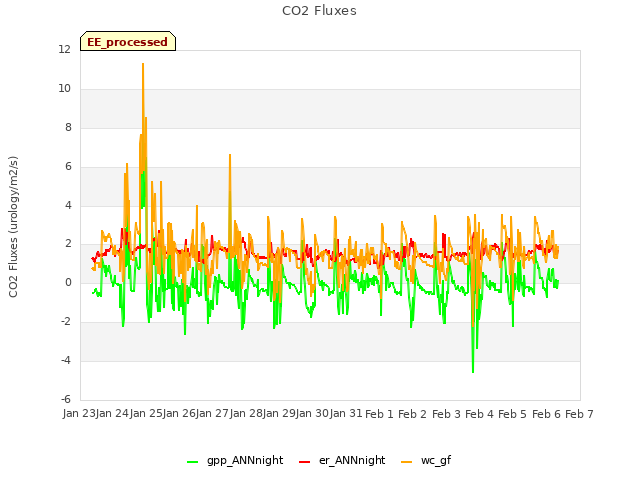 plot of CO2 Fluxes