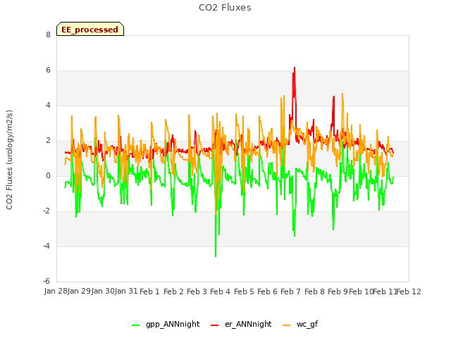 plot of CO2 Fluxes