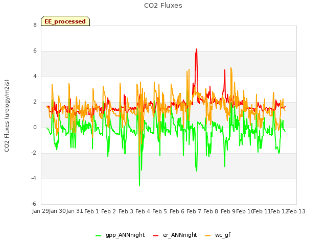 plot of CO2 Fluxes