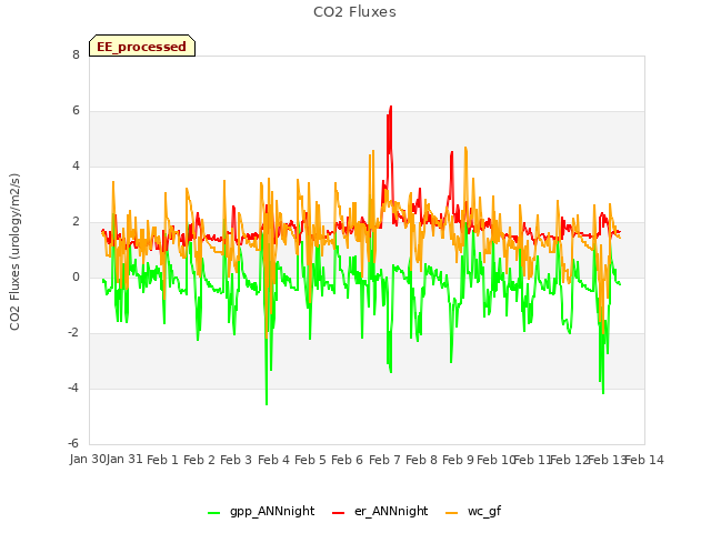 plot of CO2 Fluxes