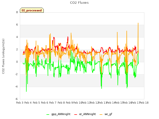 plot of CO2 Fluxes
