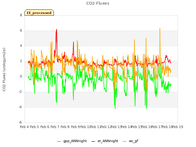 plot of CO2 Fluxes