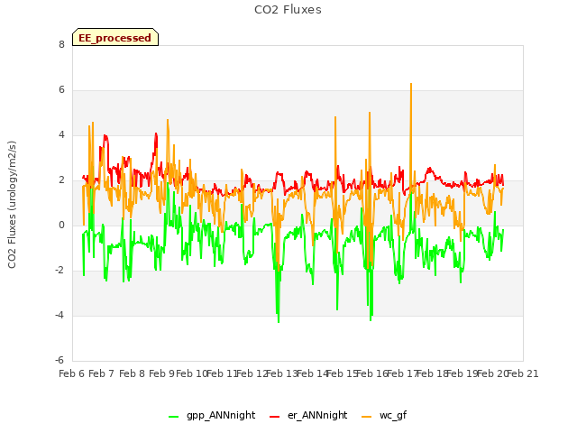 plot of CO2 Fluxes