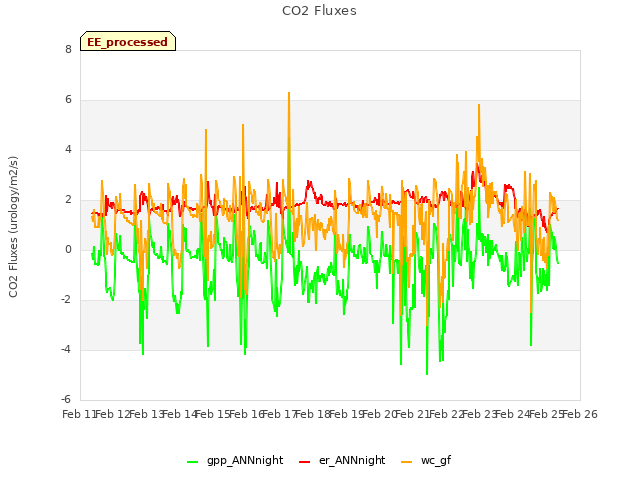 plot of CO2 Fluxes