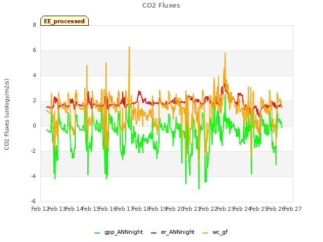 plot of CO2 Fluxes