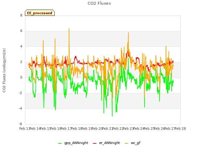 plot of CO2 Fluxes